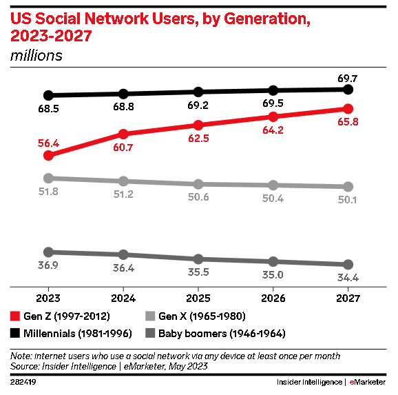Timeline Year-Over-Year of Social Network Users by Generation, starting from Baby Boomers to Gen-Z. Millennials shows a consistent number of users with no significant increase by 2027. Gen-Z shows strong linear relationship of users to year, which suggests a significant growth in Gen-Z social media presence and dominance in the digital space by 2027. Gen X and Baby Boomers social network users are declining by 2027. 