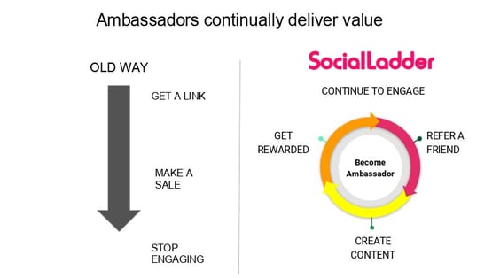 Improved brand ambassador engagement cycle with SocialLadder