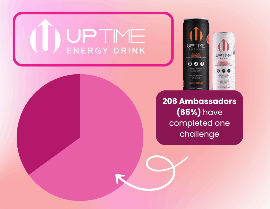 Pie chart showing that 65% of UPTIME’s ambassadors (206 individuals) have completed at least one challenge in the program, with two UPTIME drink bottles and the brand logo.