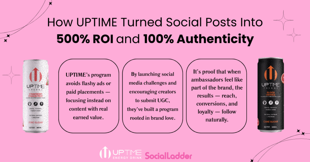 Visual with UPTIME drink cans and text highlighting that the ambassador program delivers 500% ROI and 100% authenticity by focusing on earned media and UGC through social challenges.
